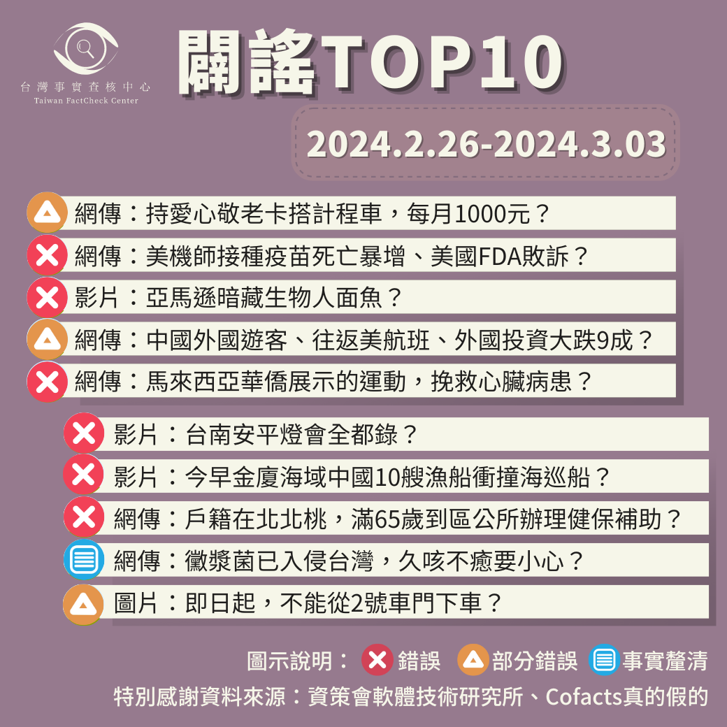 【2024/2/26-2024/3/3】闢謠TOP10